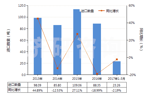 2013-2017年3月中國白檸檬油(酸橙油)(包括浸膏及凈油)(HS33011910)進口量及增速統(tǒng)計